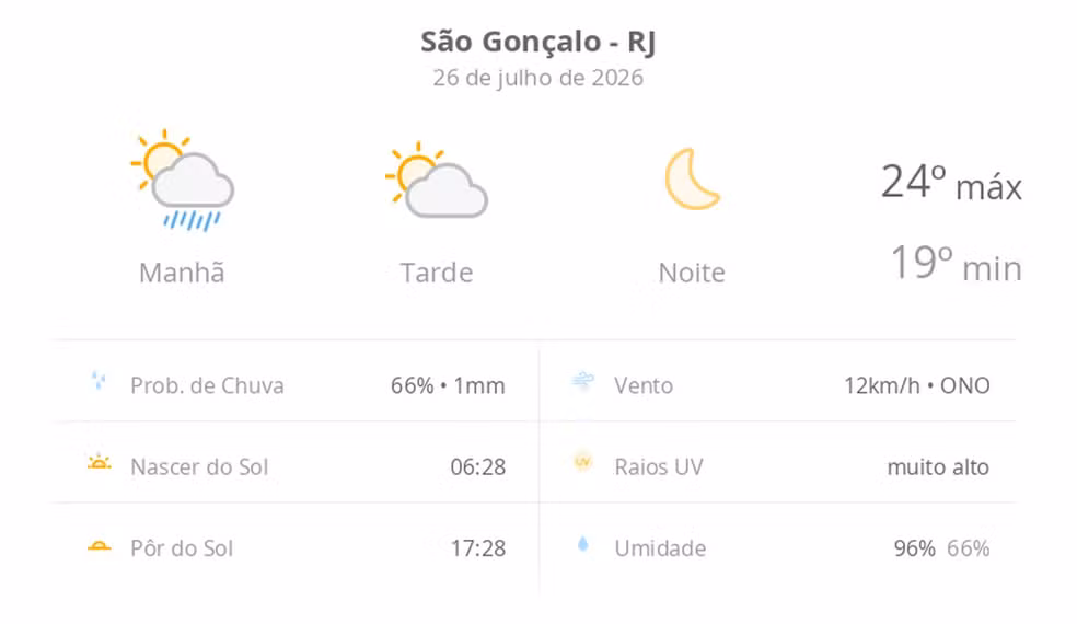 Previsão do tempo hoje para São Gonçalo (RJ): sol, com chuva de manhã e diminuição de nuvens à tarde; noite de céu limpo
